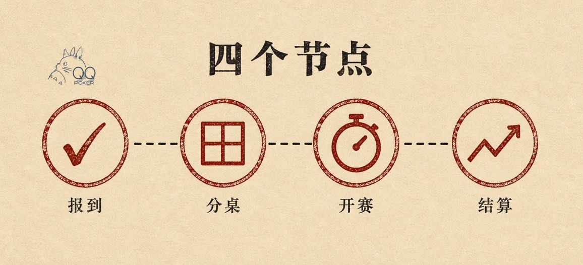 qq-poker 线下赛四个节点：报到、分桌、开赛、结算